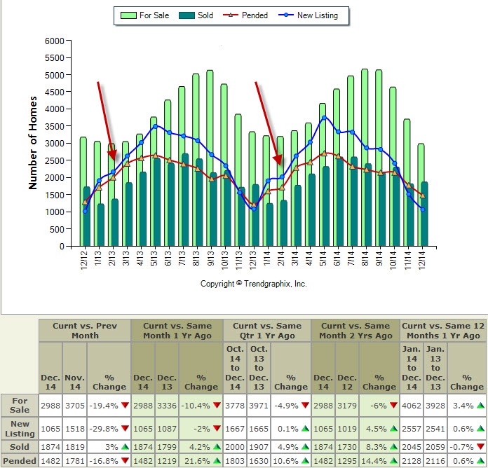 Graph: King County Single Family Home Sales - Dec. 2012 to Dec. 2014
