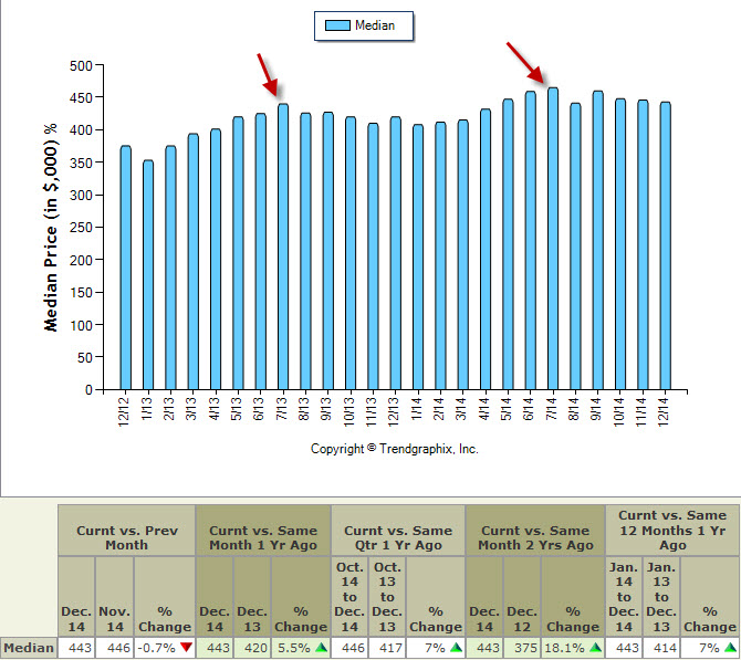 Graph: King County Single Family Homes - Median Sales Prices - Dec. 2012 to Dec. 2014