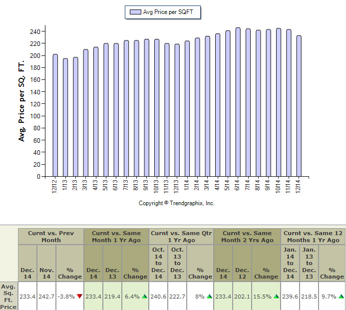 Graph: King County Single Family Home Sales Average Price per Square Foot - Dec. 2012 to Dec. 2014